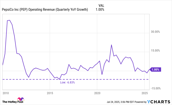 PEP Operating Revenue (Quarterly YoY Growth) Chart