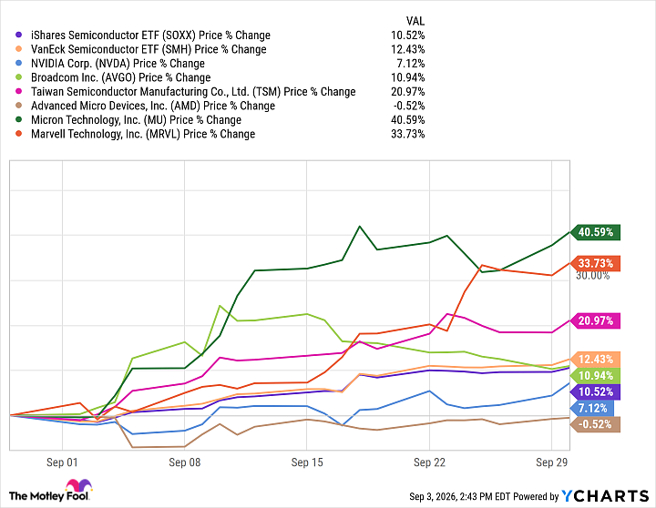 SOXX Chart