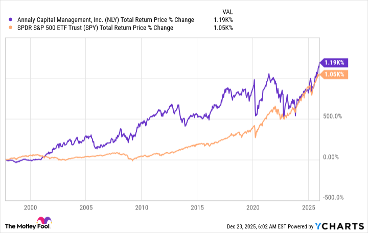 NLY Total Return Price Chart