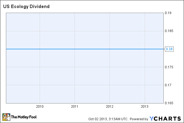 ECOL Dividend Chart