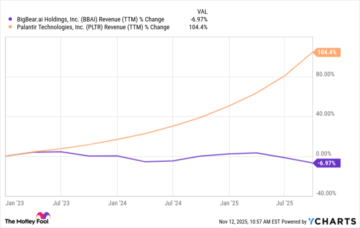 BBAI Revenue (TTM) Chart