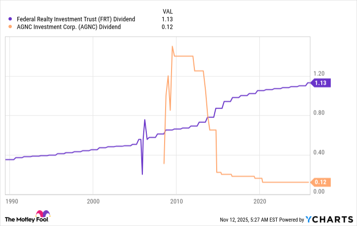 FRT Dividend Chart