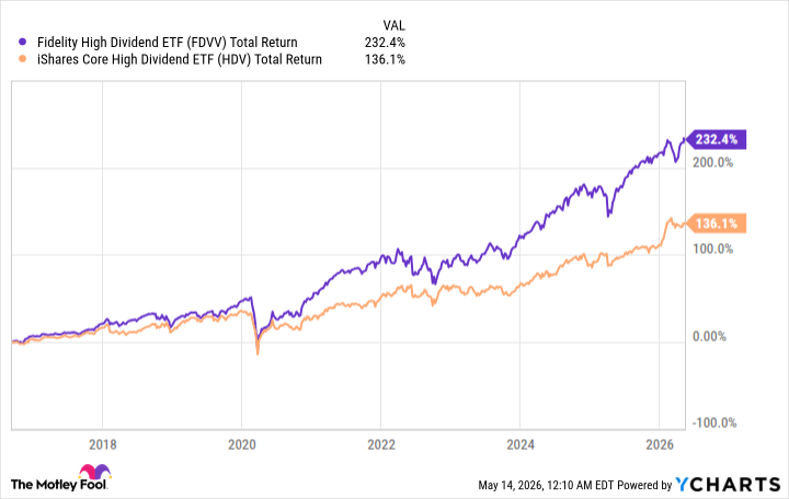 FDVV Total Return Level Chart