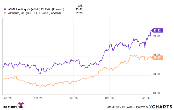 ASML PE Ratio (Forward) Chart
