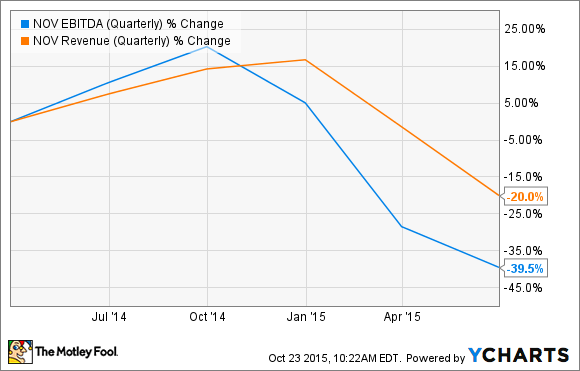 NOV EBITDA (Quarterly) Chart