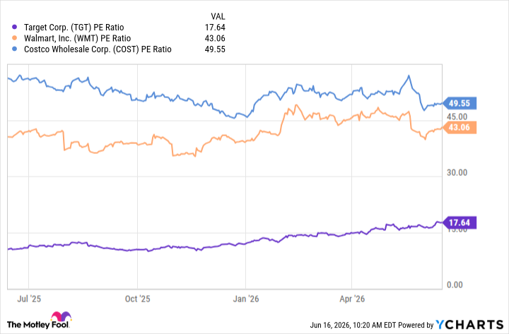 TGT PE Ratio Chart