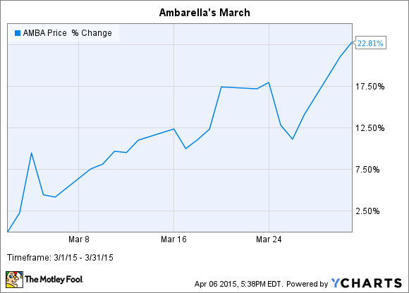 AMBA Chart