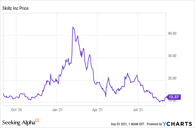 Skillz Inc : Real Potential or All Hype?