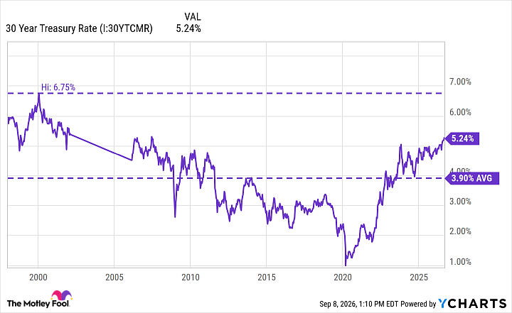 30 Year Treasury Rate Chart