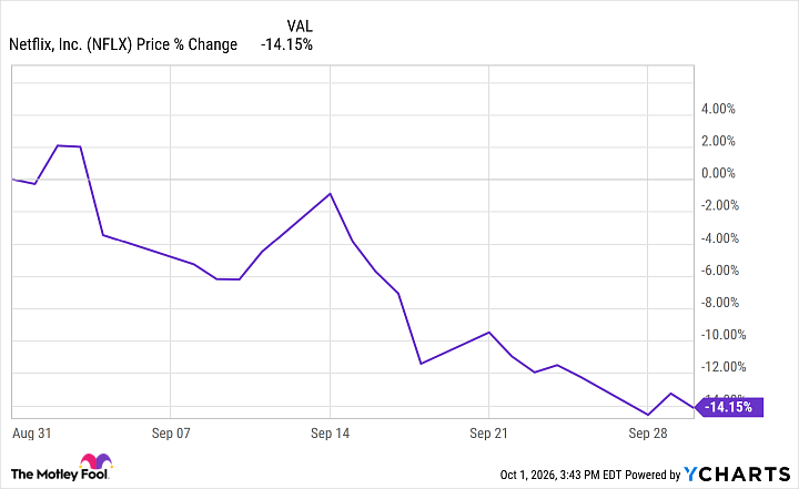 NFLX Chart