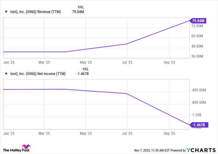 IONQ Revenue (TTM) Chart