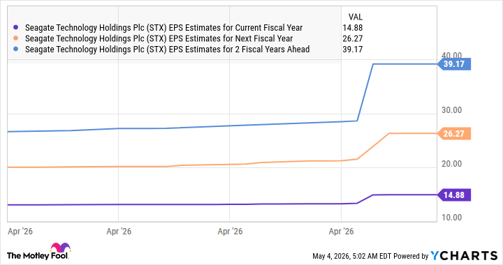 STX EPS Estimates for Current Fiscal Year Chart