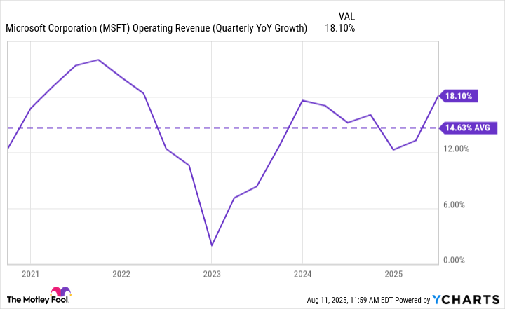 MSFT Operating Revenue (Quarterly YoY Growth) Chart