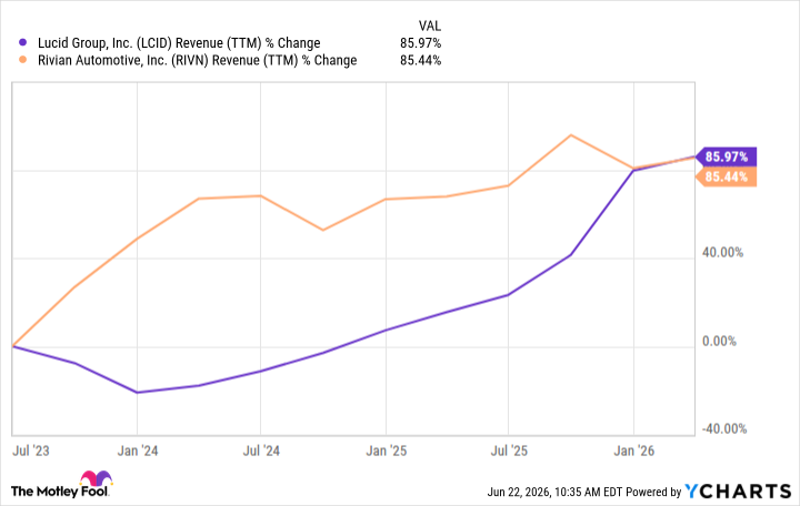 LCID Revenue (TTM) Chart