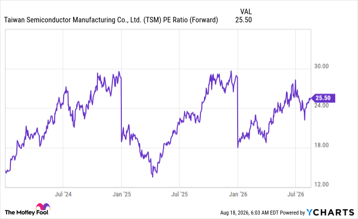 TSM PE Ratio (Forward) Chart