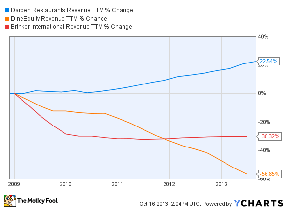 DRI Revenue TTM Chart