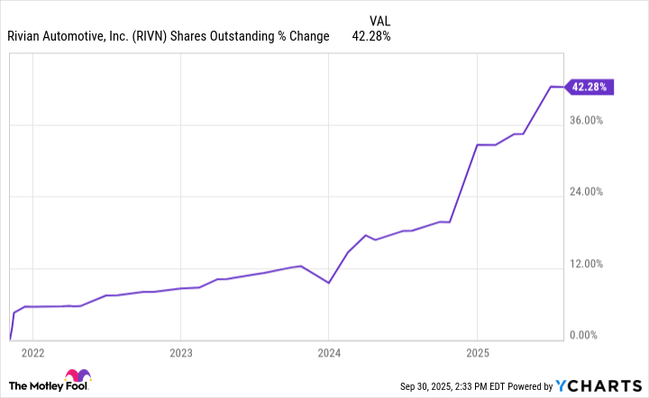 RIVN Shares Outstanding Chart