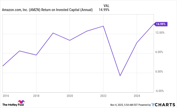 AMZN Return on Invested Capital (Annual) Chart