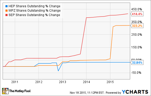 HEP Shares Outstanding Chart