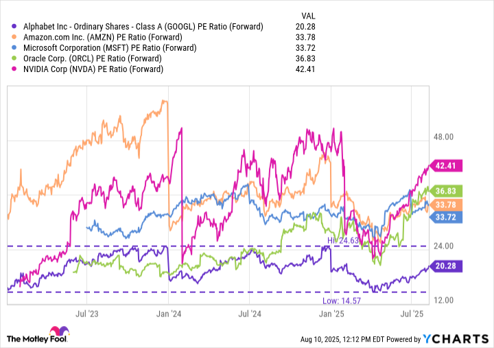 GOOGL PE Ratio (Forward) Chart