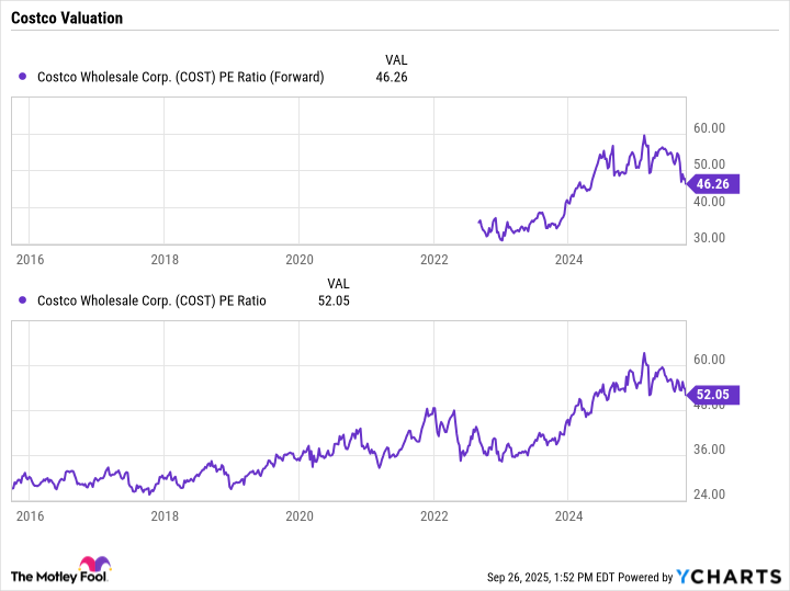 COST PE Ratio (Forward) Chart