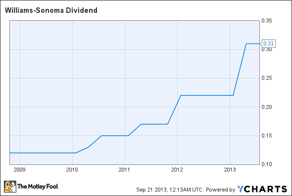 WSM Dividend Chart