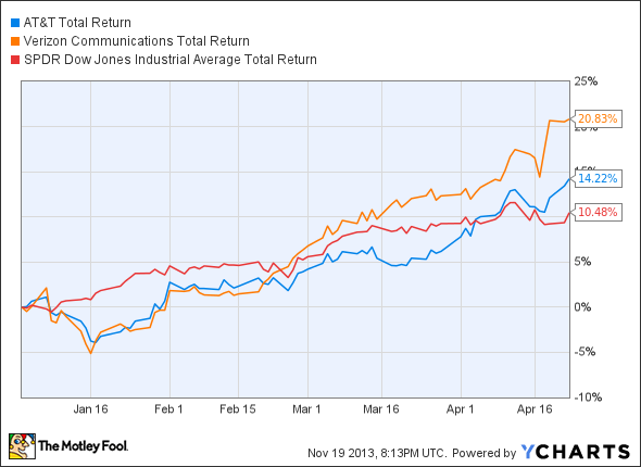 T Total Return Price Chart