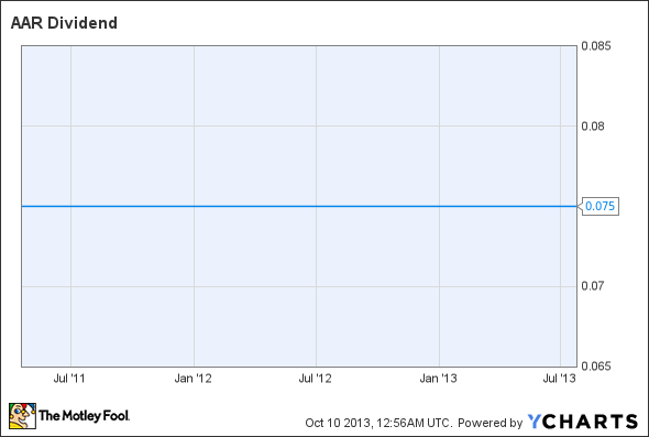 AIR Dividend Chart