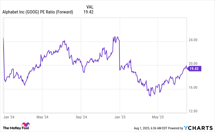 GOOG PE Ratio (Forward) Chart