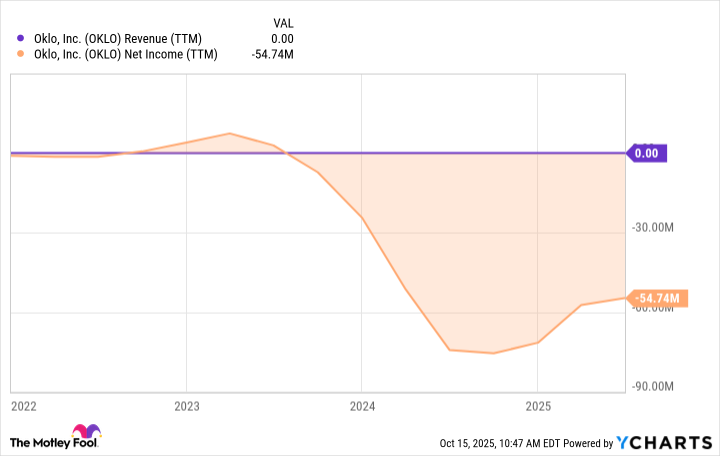 OKLO Revenue (TTM) Chart