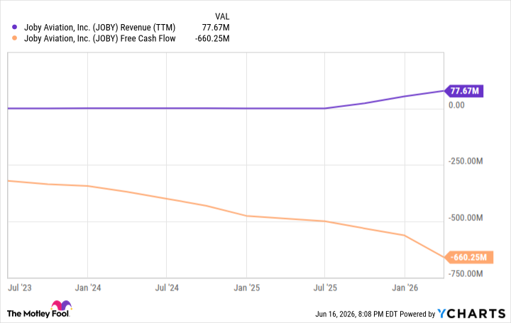 JOBY Revenue (TTM) Chart