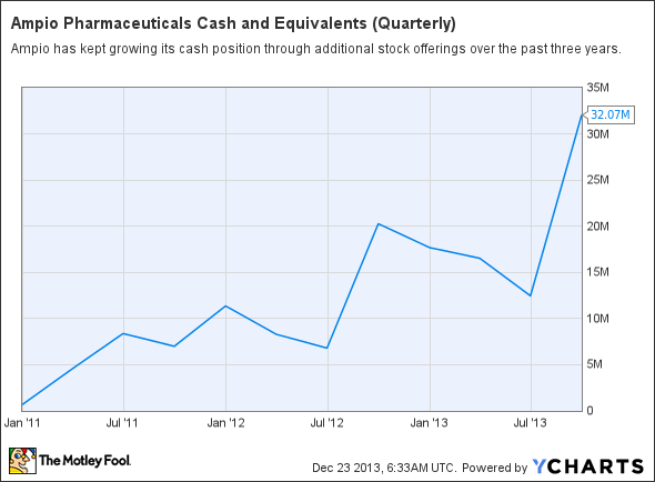 AMPE Cash and Equivalents (Quarterly) Chart
