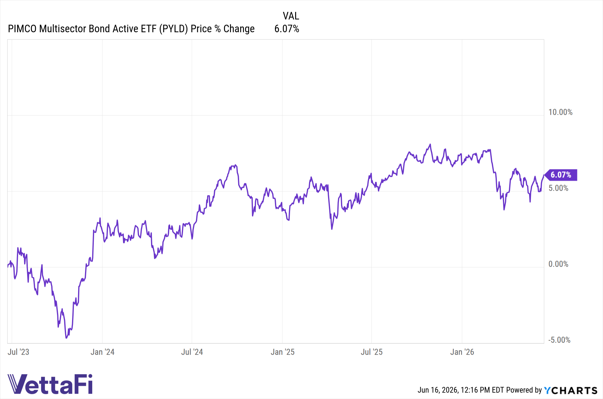 PYLD Chart