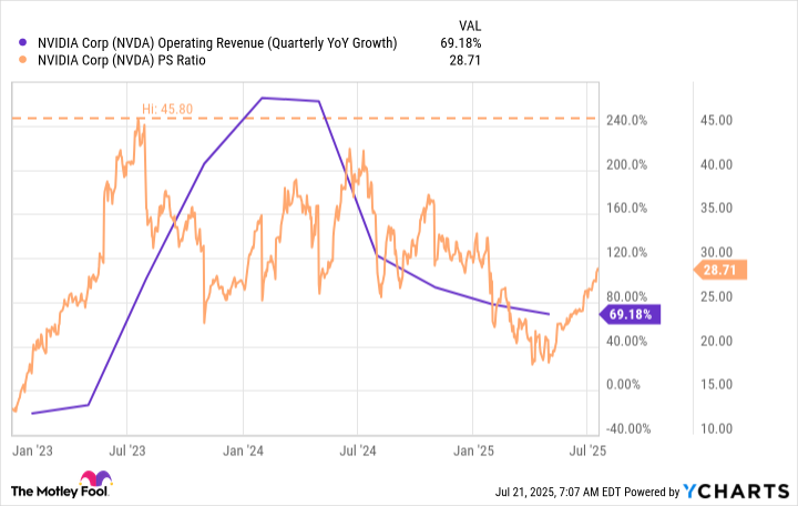 NVDA Operating Revenue (Quarterly YoY Growth) Chart