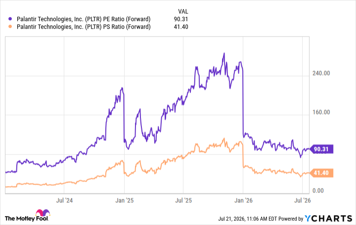 PLTR PE Ratio (Forward) Chart