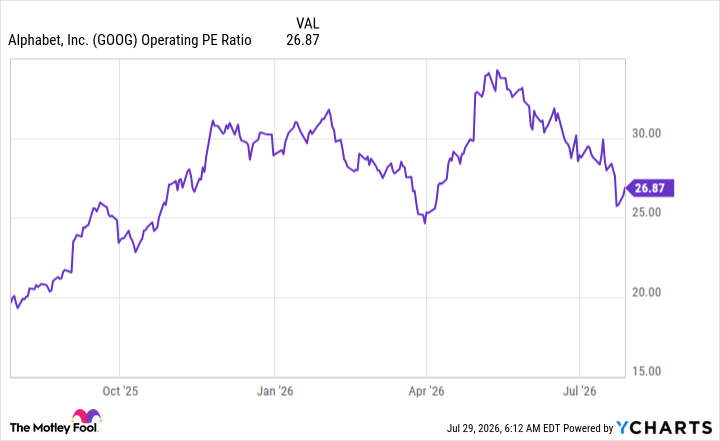 GOOG Operating PE Ratio Chart
