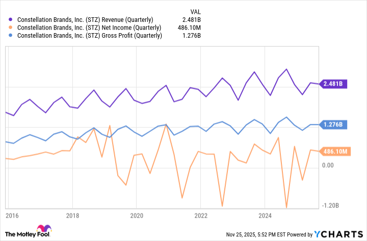 STZ Revenue (Quarterly) Chart