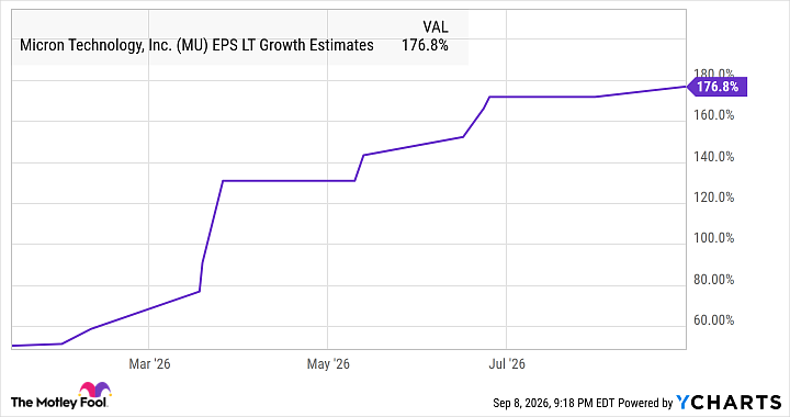 MU EPS LT Growth Estimates Chart