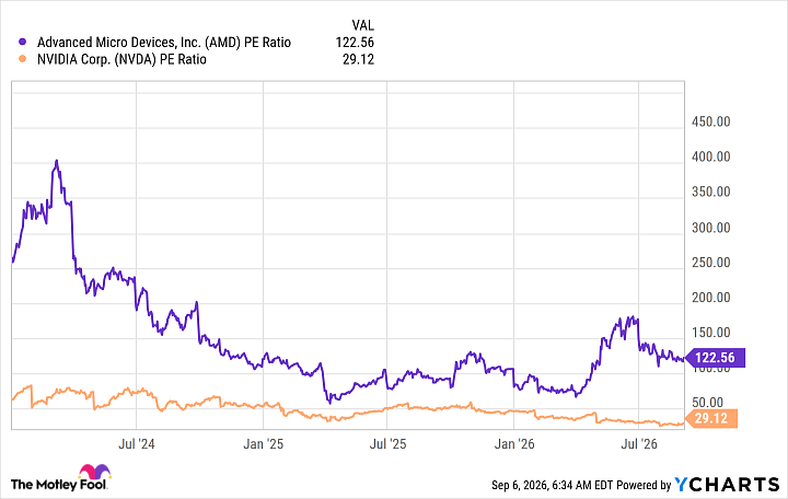 AMD PE Ratio Chart