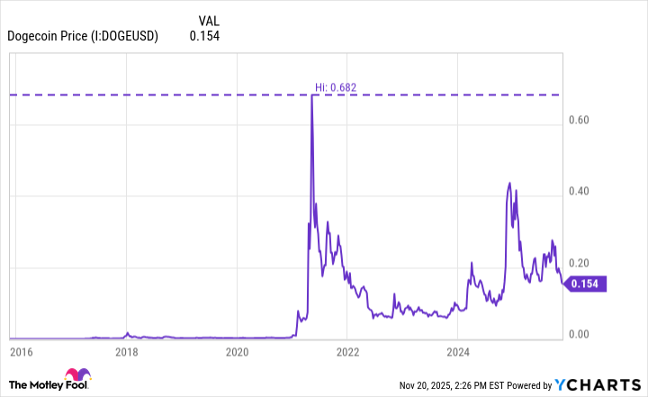 Dogecoin Price Chart