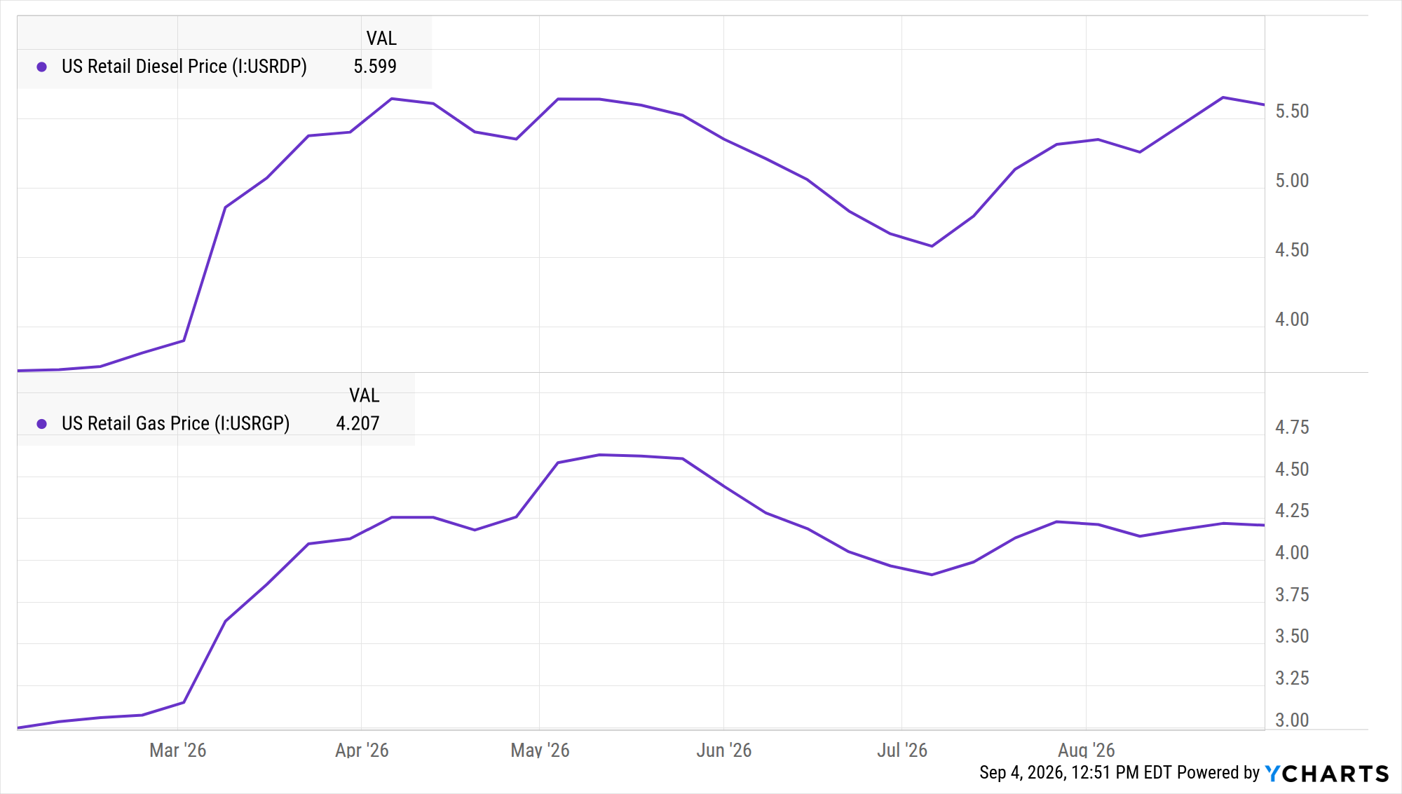 Split panel chart comparing US retail diesel and gasoline prices since February 2026, with diesel rising faster than gasoline