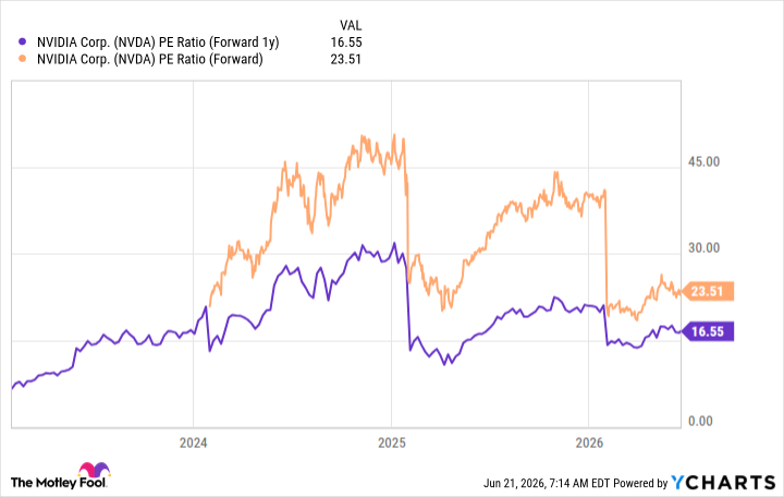 NVDA PE Ratio (Forward 1y) Chart