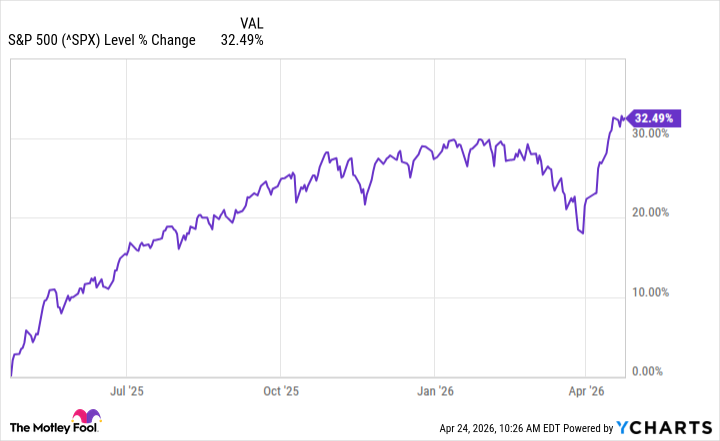 ^SPX Chart