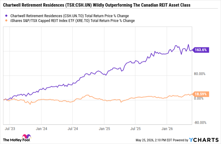 CSH.UN Total Return Price Chart