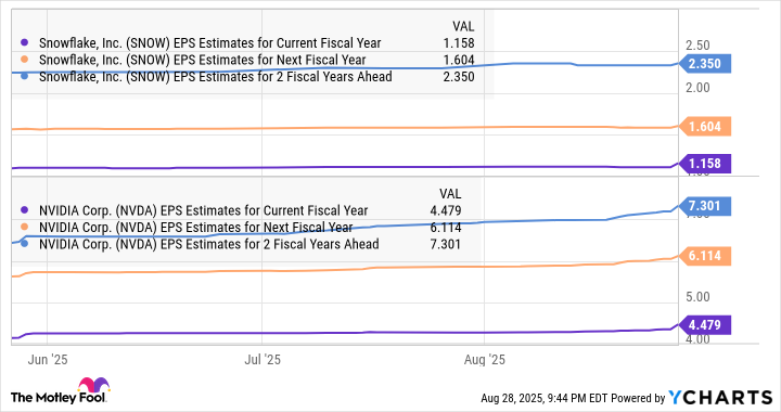 SNOW EPS Estimates for Current Fiscal Year Chart