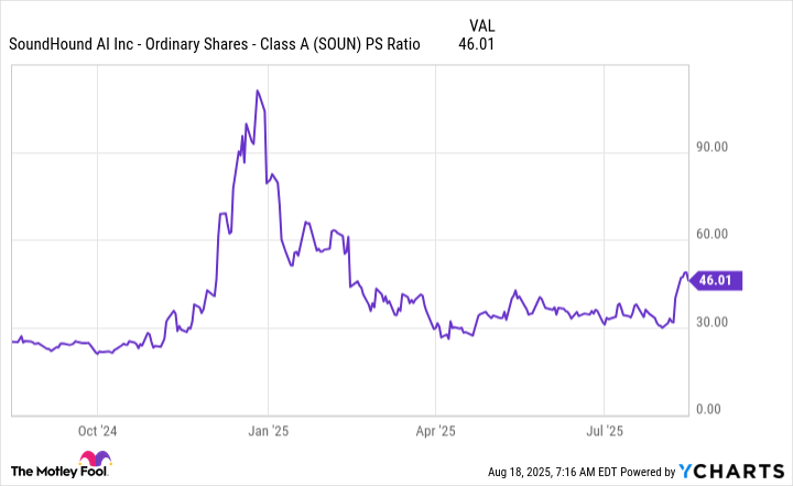 SOUN PS Ratio Chart