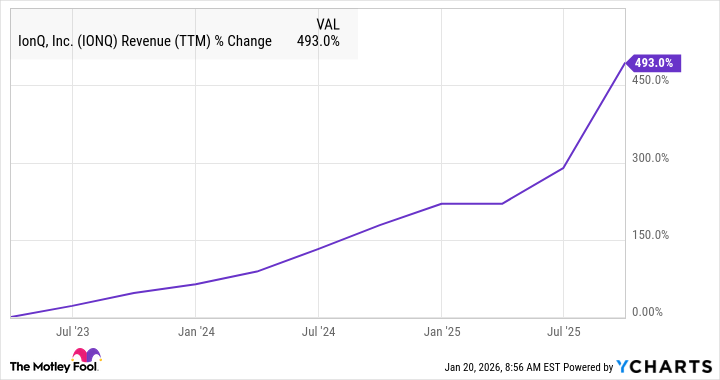 IONQ Revenue (TTM) Chart