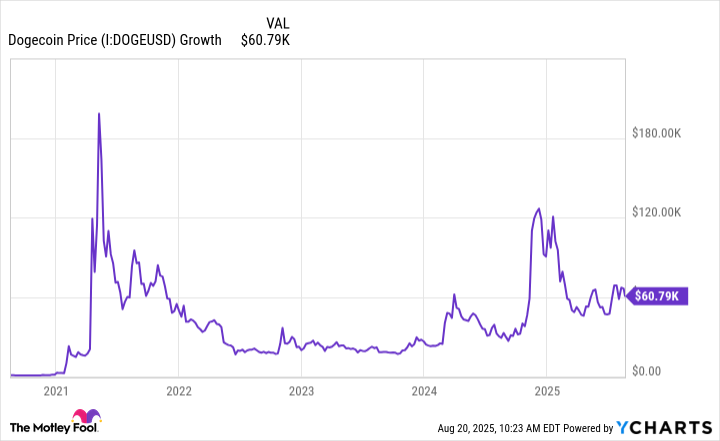 Dogecoin Price Chart