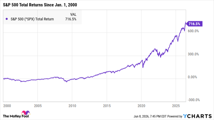 ^SPX Chart