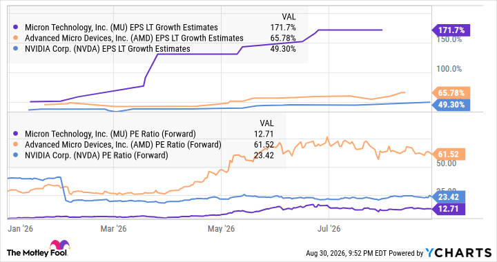 MU EPS LT Growth Estimates Chart